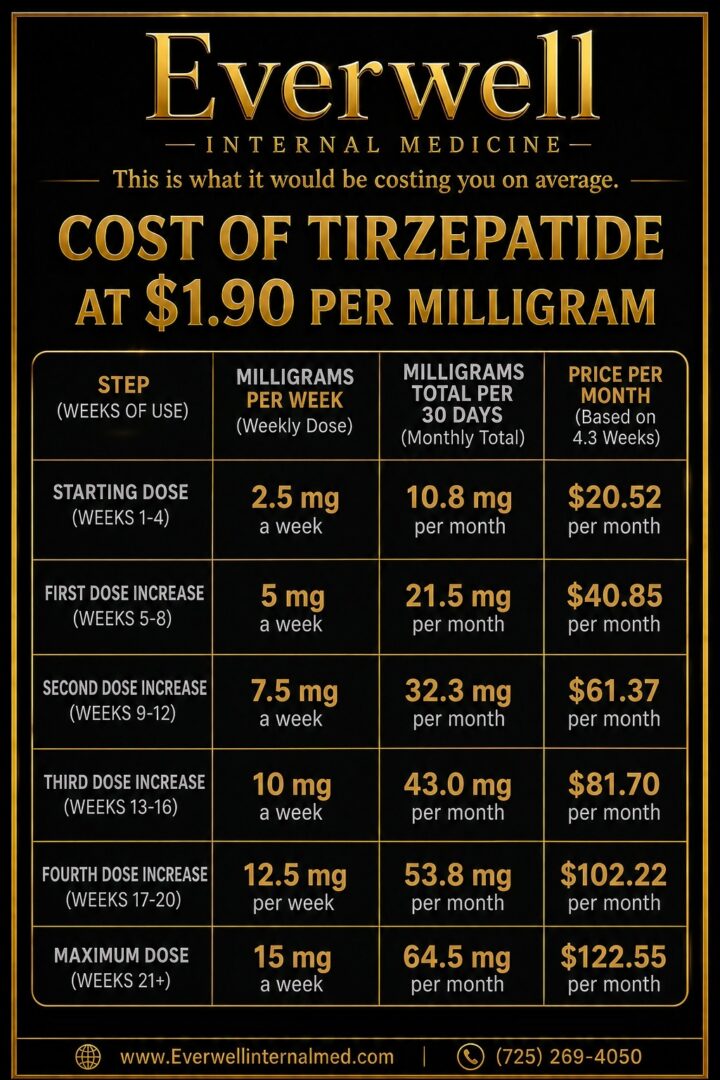 Everwell Cost of Tirzepatide Black and Gold